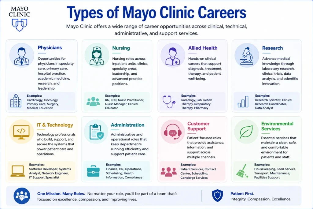 Types of Mayo Clinic Careers 